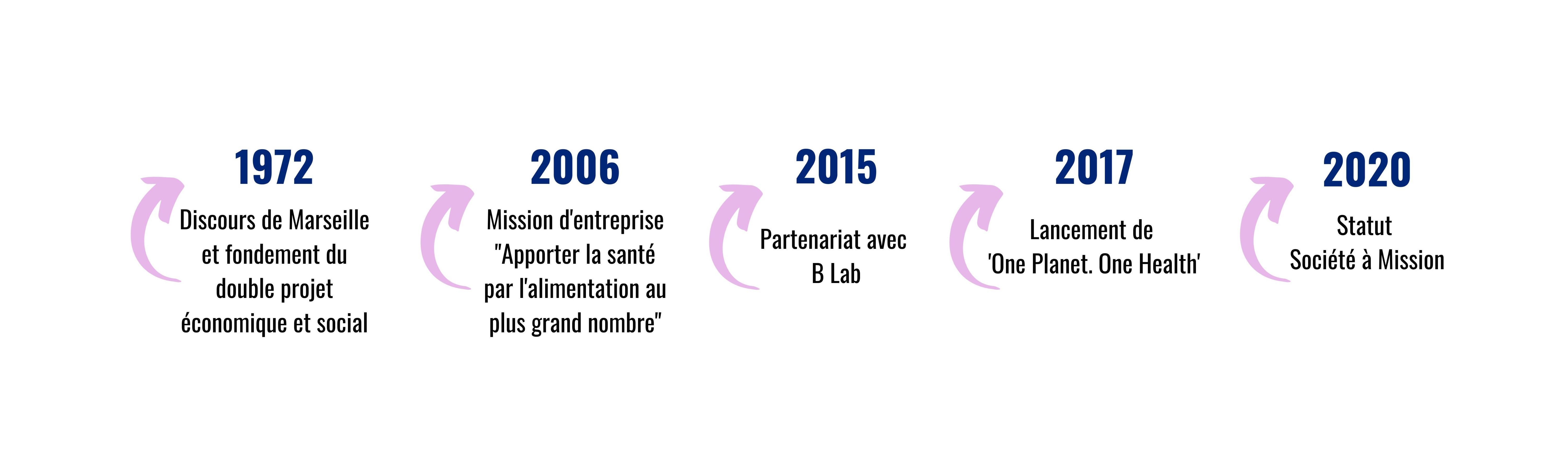 L'aventure Danone Dates clés de la stratégie Danone