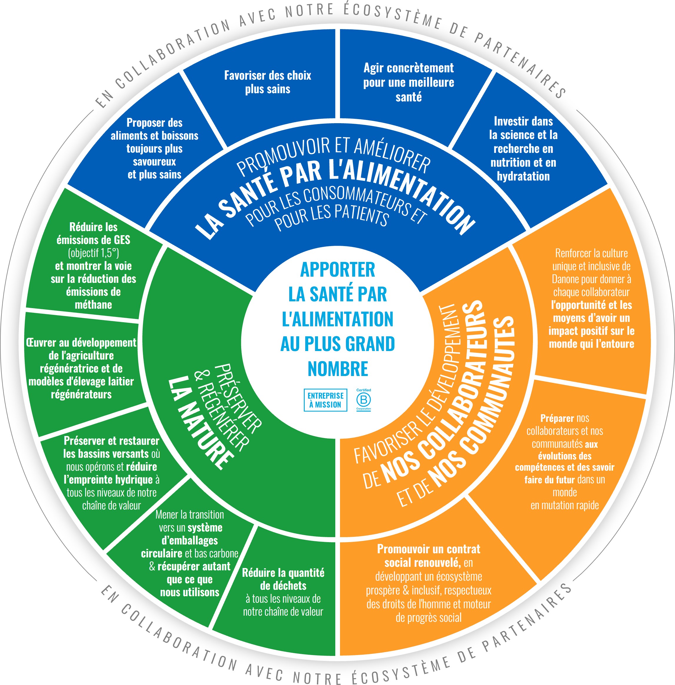 Danone Impact Journey