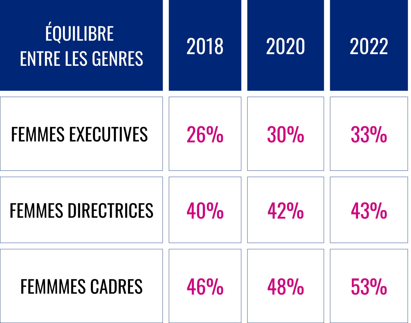 Equilibre entre les genres Equilibre entre les genres