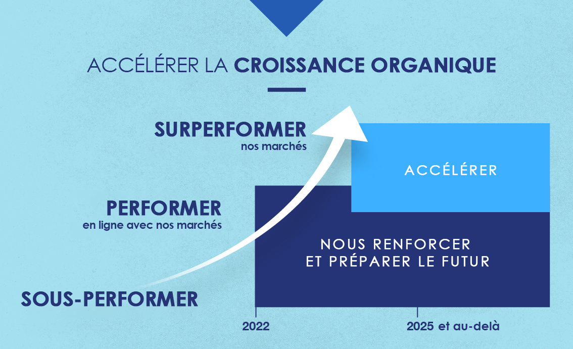 Infographie CME Danone Graphique Accélérer la Croissanc Organique - Sous-performer - Performer - Surperformer - fixer et développer - accélérer