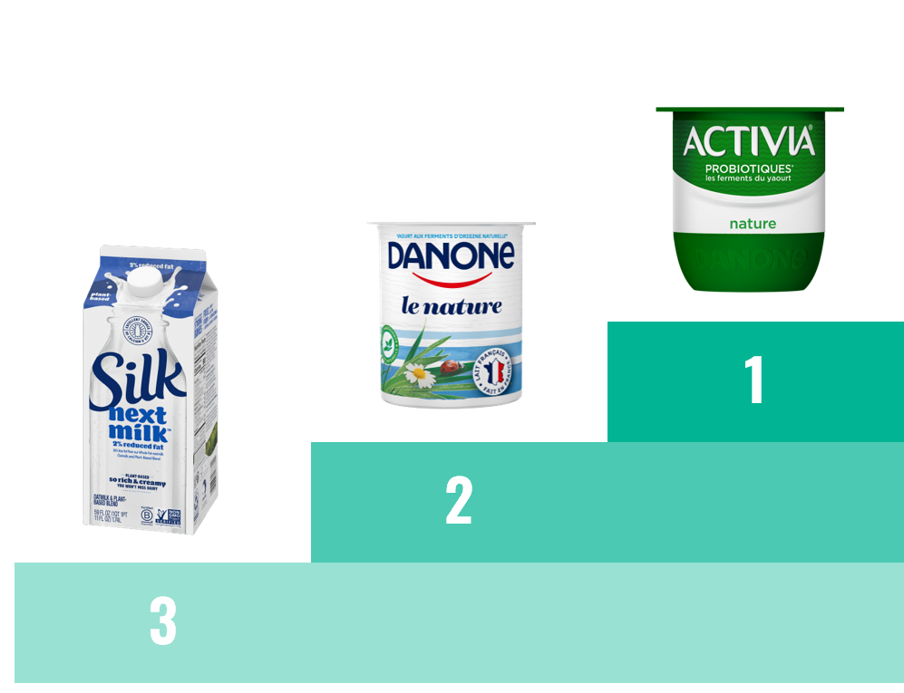 Top 3 EDP brands: 1. Activia 2. Danone 3. Silk