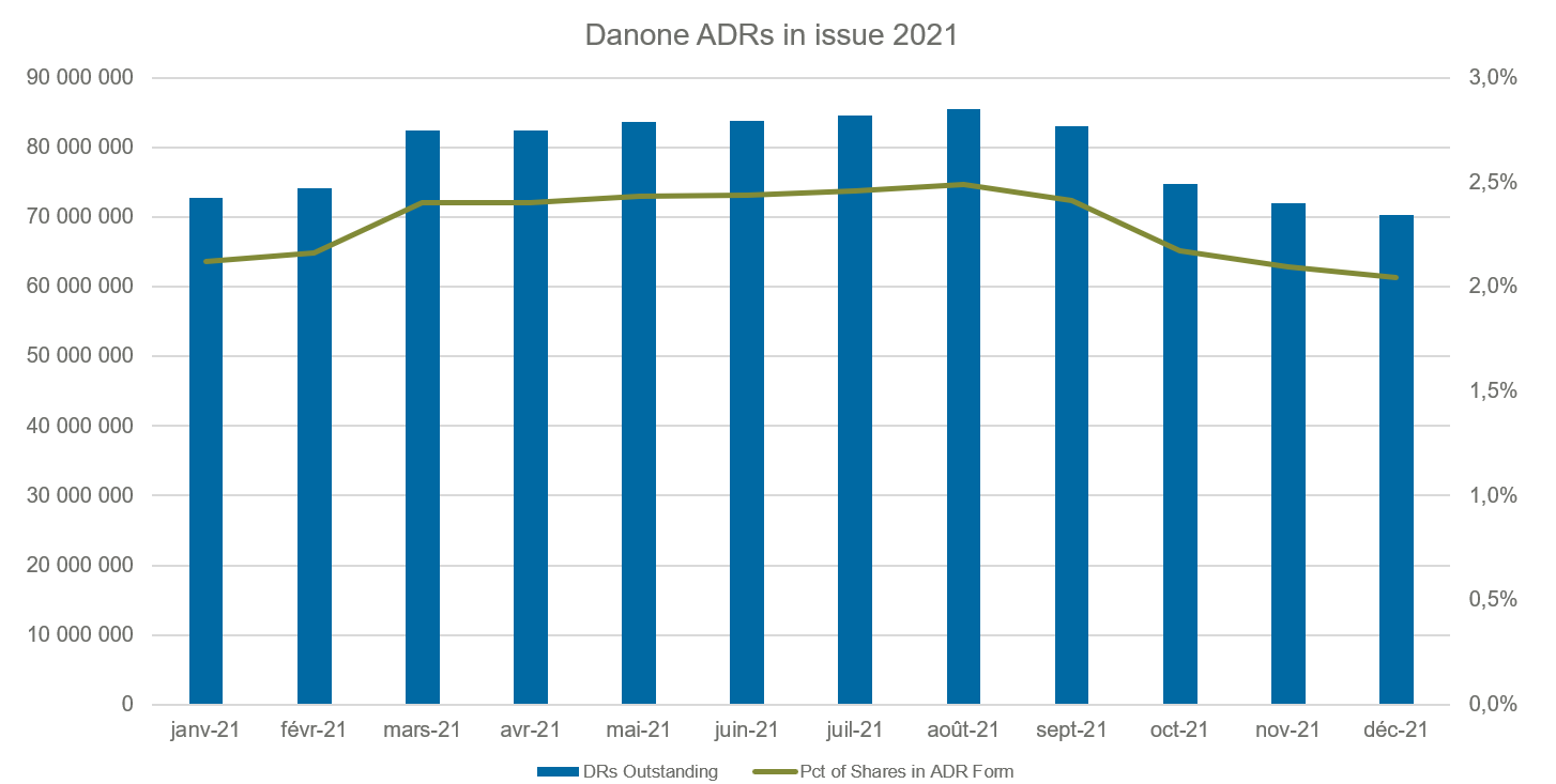 nombre d'ADRs en % du nombre d'actions nombre d'ADRs en % du nombre d'actions