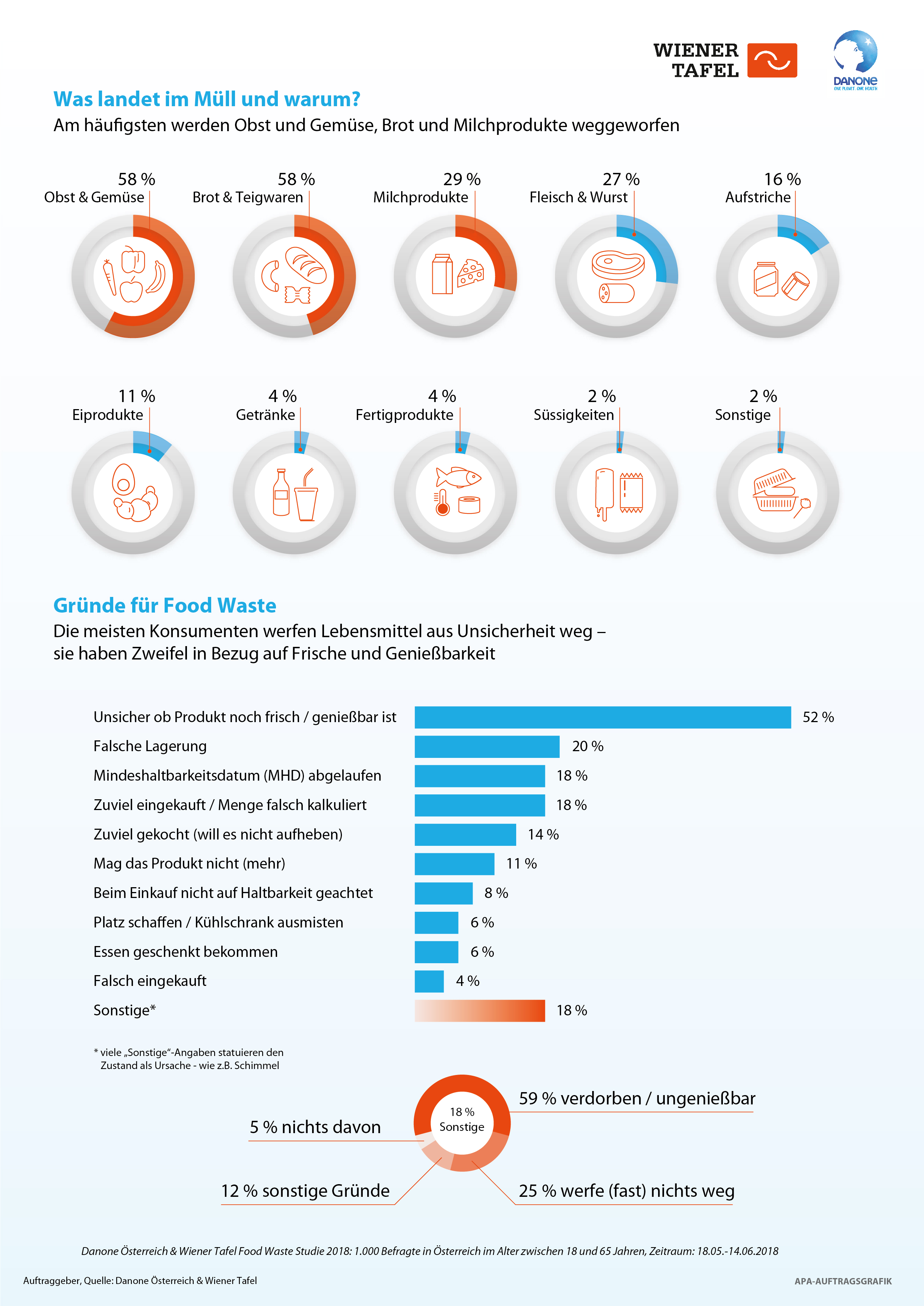 01_Infografik_Food-Waste-Studie_Danone_Wiener-Tafel_2018.jpg