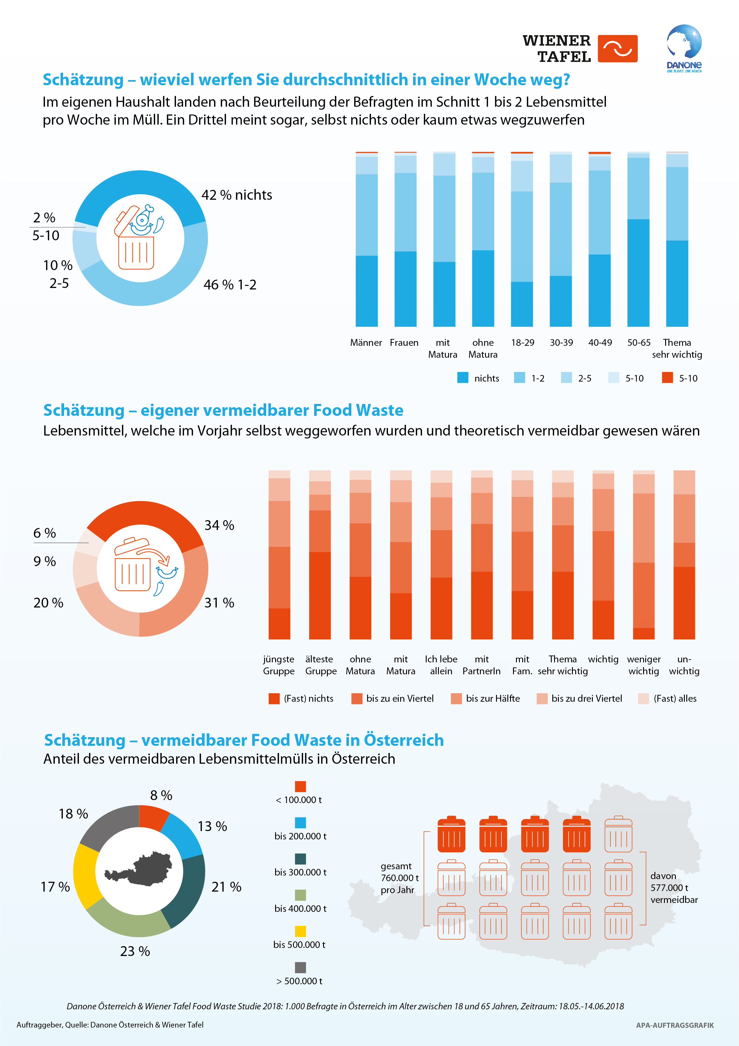 02_Infografik_Food-Waste-Studie_Danone_Wiener-Tafel_2018.jpg