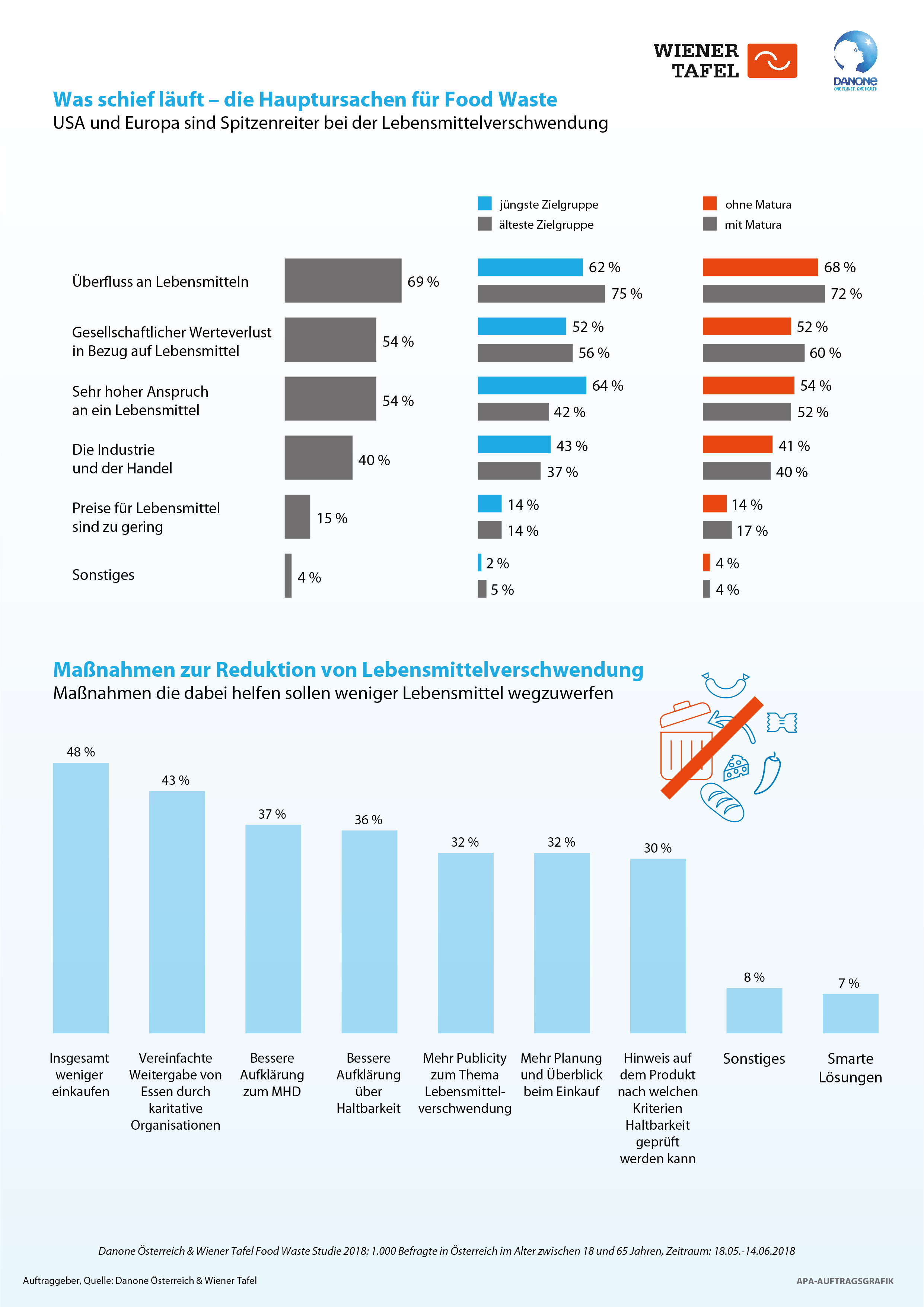 03_Infografik_Food-Waste-Studie_Danone_Wiener-Tafel_2018.jpg